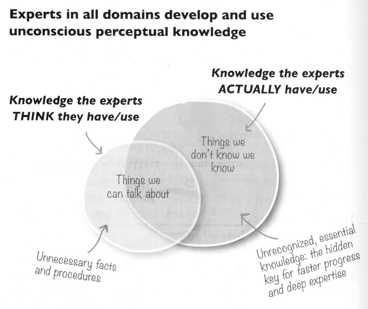 How experts use unconscious perceptual knowledge