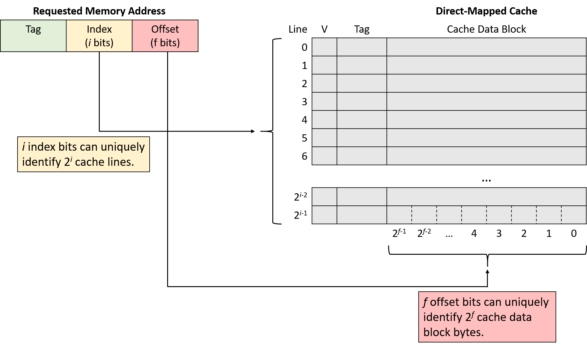 With i index bits, an address can refer to 2^i^ lines. With f offset bits, an address can refer to 2^f^ bytes in a cache data block.