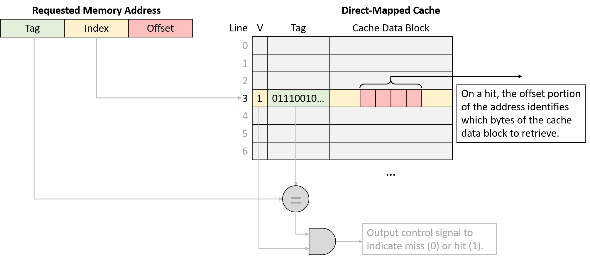 A subset of the cache data block's cells are highlighted to match the color of an address's offset portion.