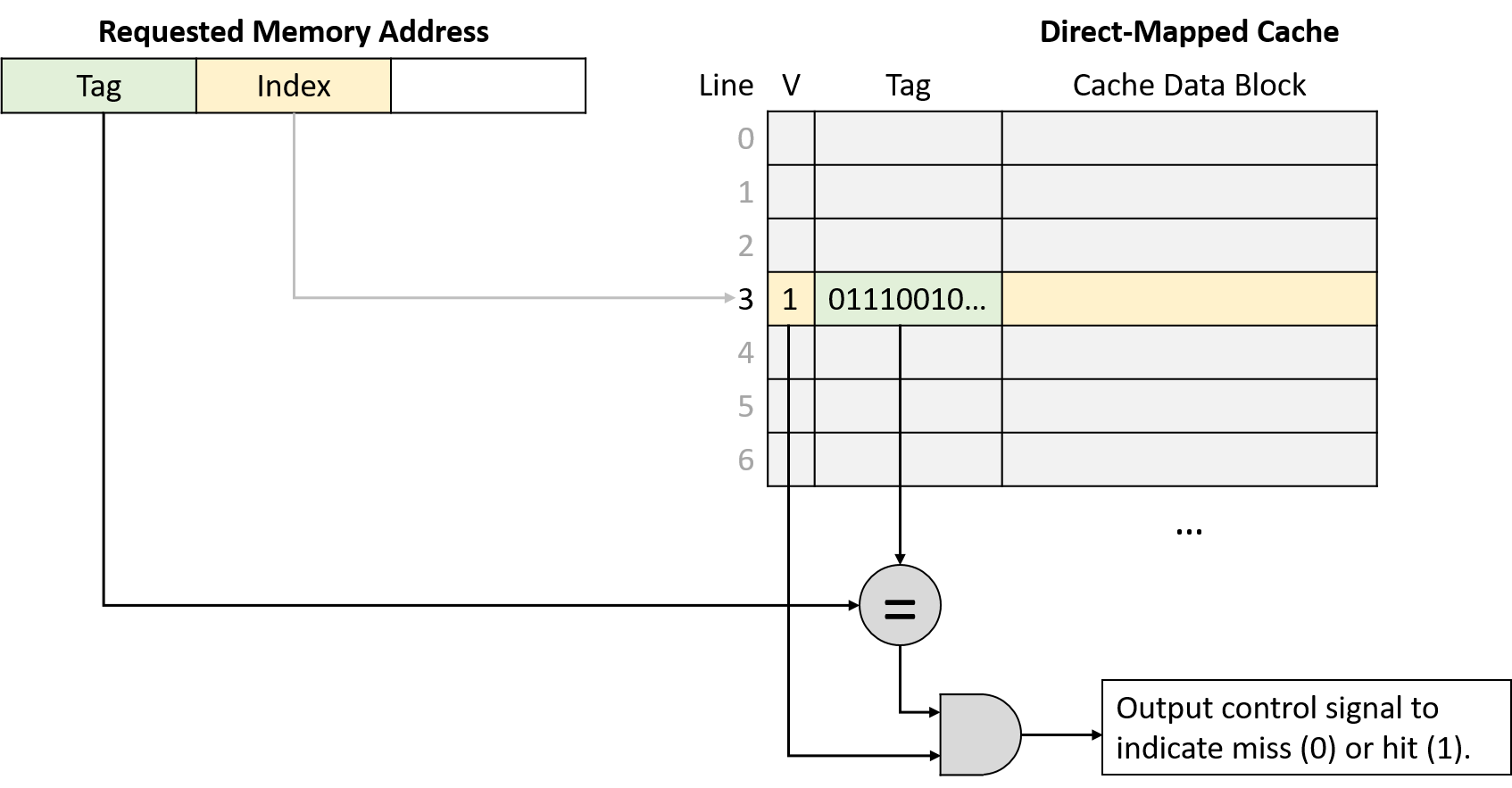 The cache sends the address's tag to a comparator circuit to check whether it matches the tag stored in the cache line.