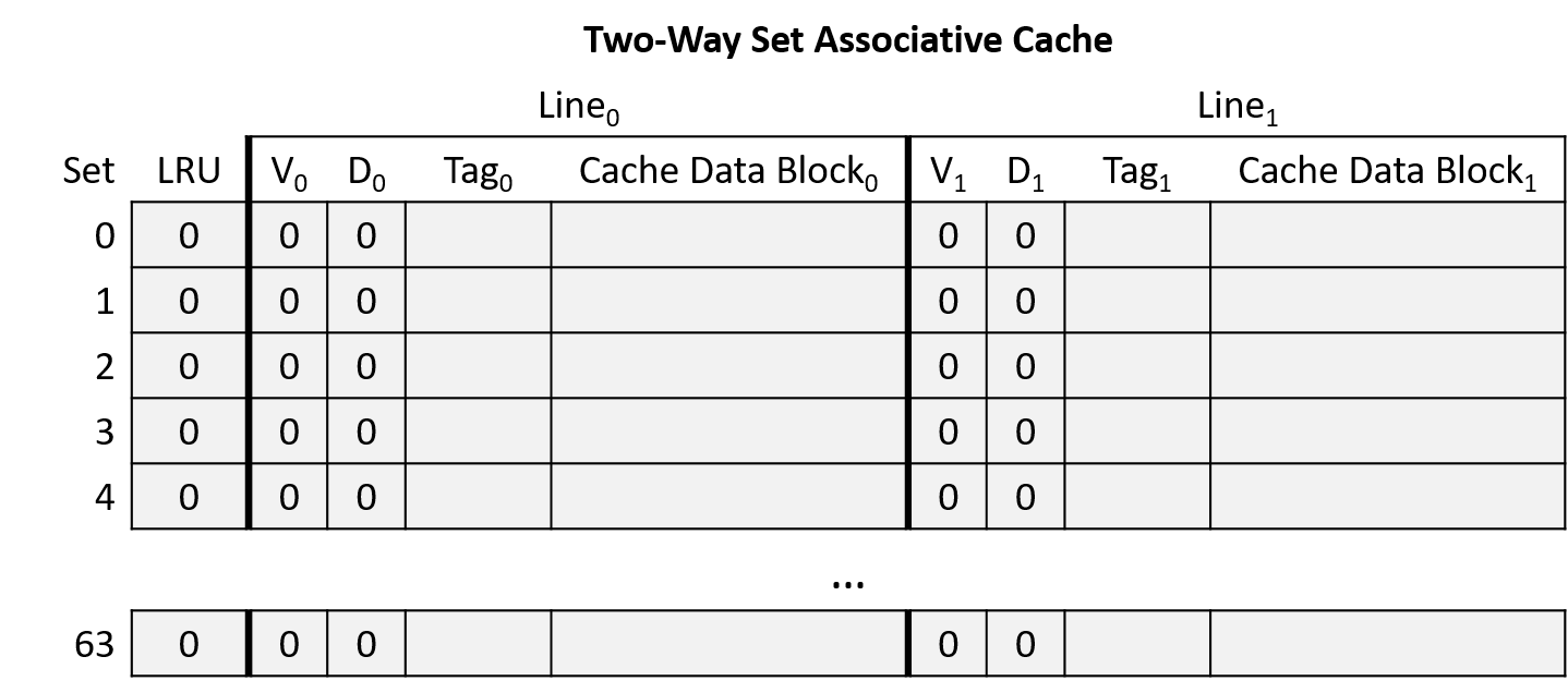 A cache with sets marked from 0 to 63. Each set has two lines that are both invalid. Each set's LRU bit starts at 0.