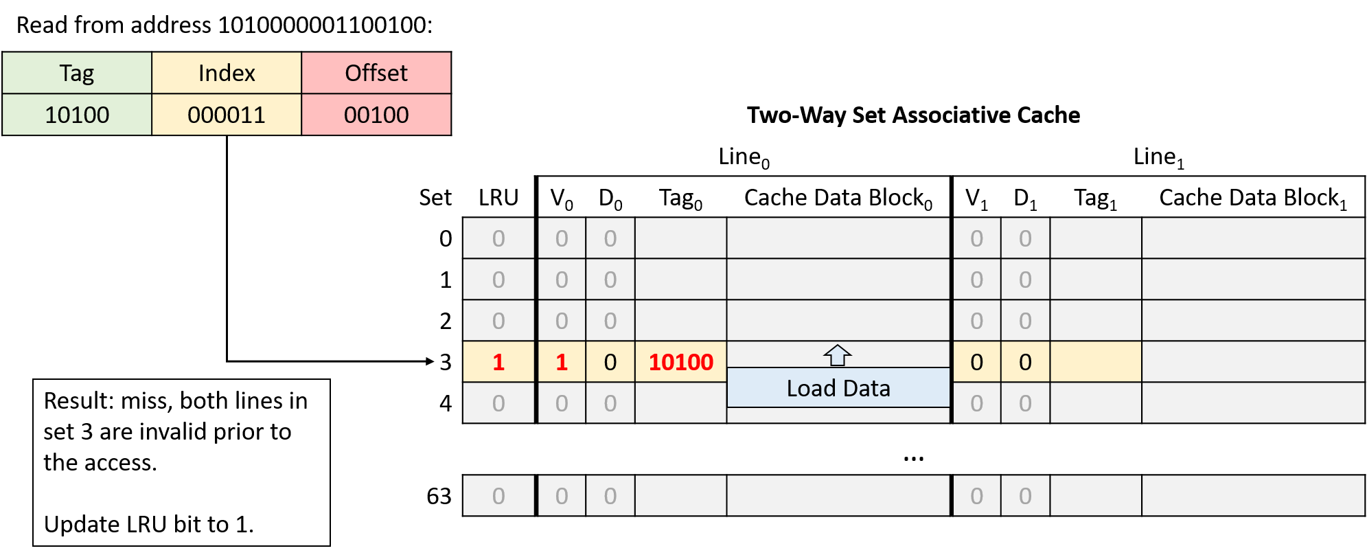 miss, both lines in set 3 are invalid prior to the access. Update LRU bit to 1.