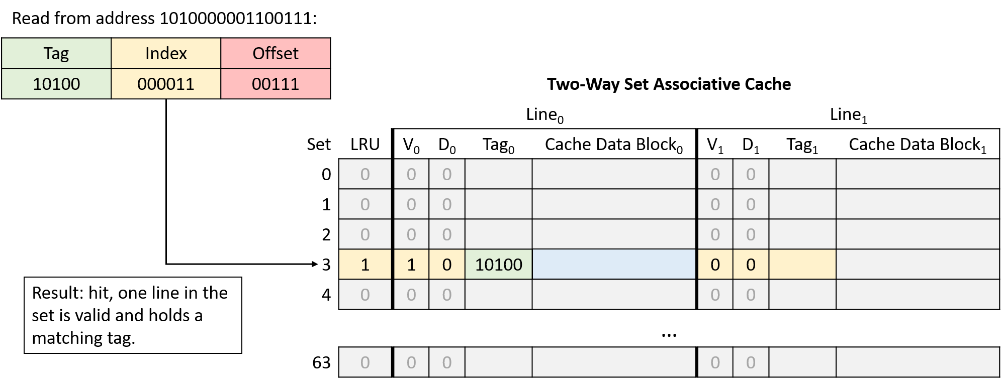 hit, one line in the set is valid and holds a matching tag.