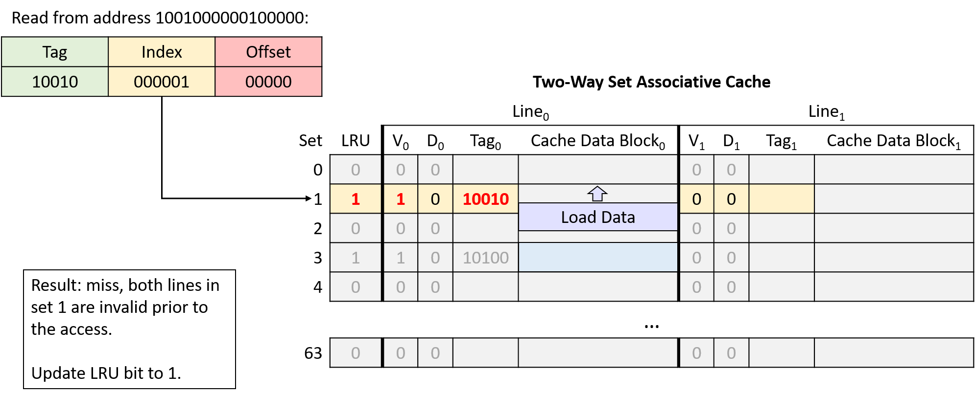 miss, both lines in set 1 are invalid prior to the access. Update LRU bit to 1.