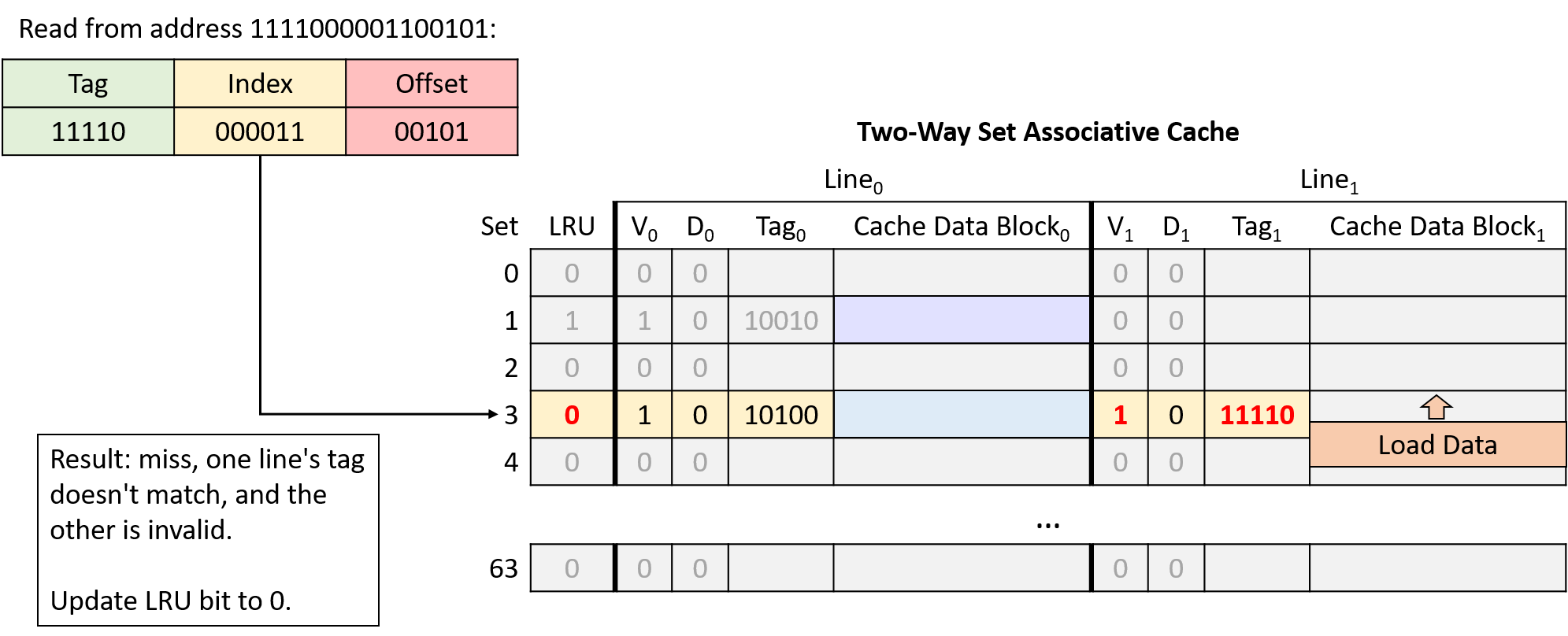 miss, one line's tag doesn't match, and the other is invalid. Update LRU bit to 0.