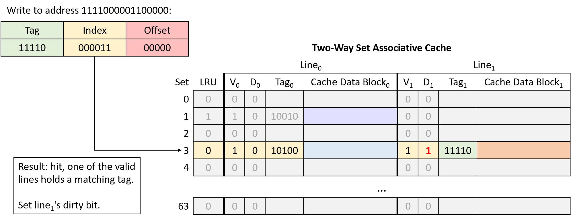 hit, one of the valid lines holds a matching tag. Set the line's dirty bit to 1.