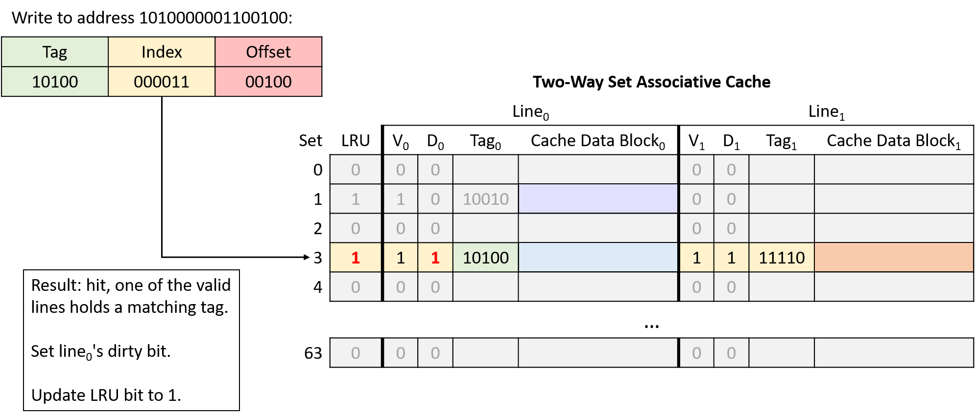 hit, one of the valid lines holds a matching tag. Set the line's dirty bit to 1. Update LRU bit to 1.