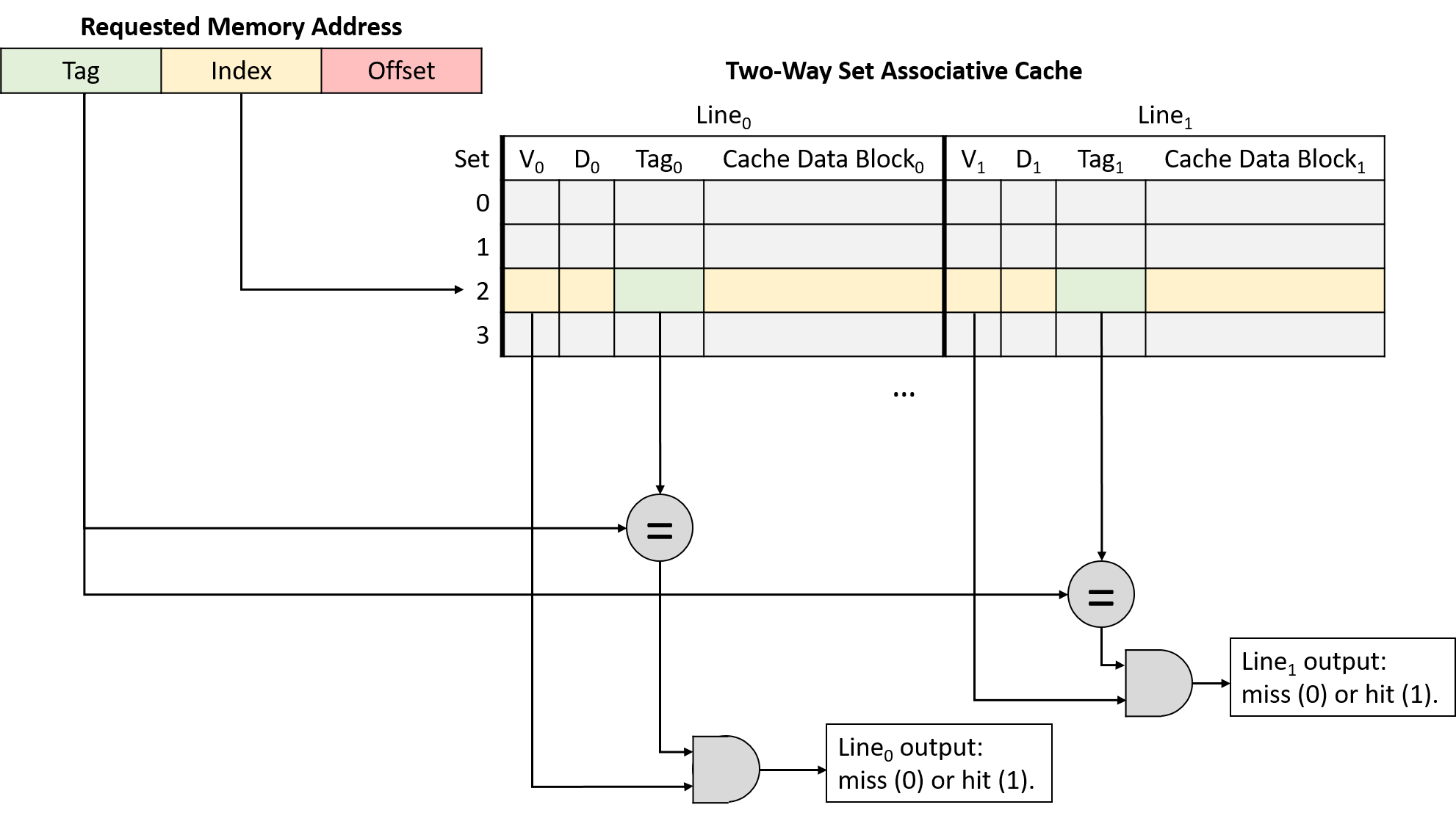 The cache sends the address's tag to two comparator circuits in parallel to check whether it matches the tag stored in either cache line of the set.