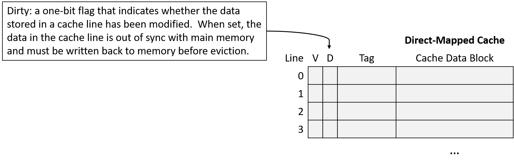 The dirty bit is a one-bit flag that indicates whether the data stored in a cache line has been written. When set, the data in the cache is out of sync with main memory and must be written back to memory before eviction.