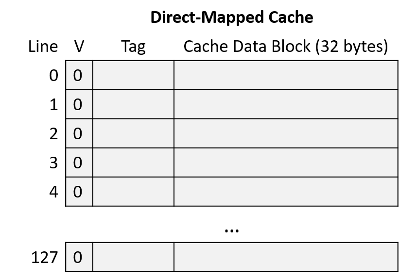 A cache with lines marked from 0 to 127. Each line is currently invalid.
