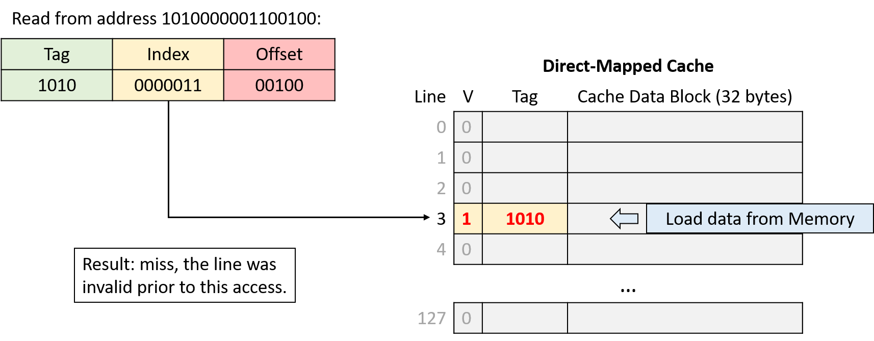 Result: miss, the line was invalid prior to access.