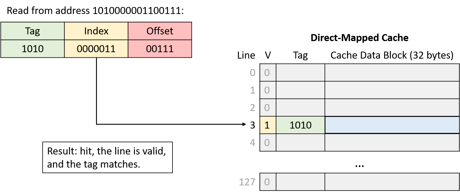 Result: hit, the line is valid, and the tag matches.