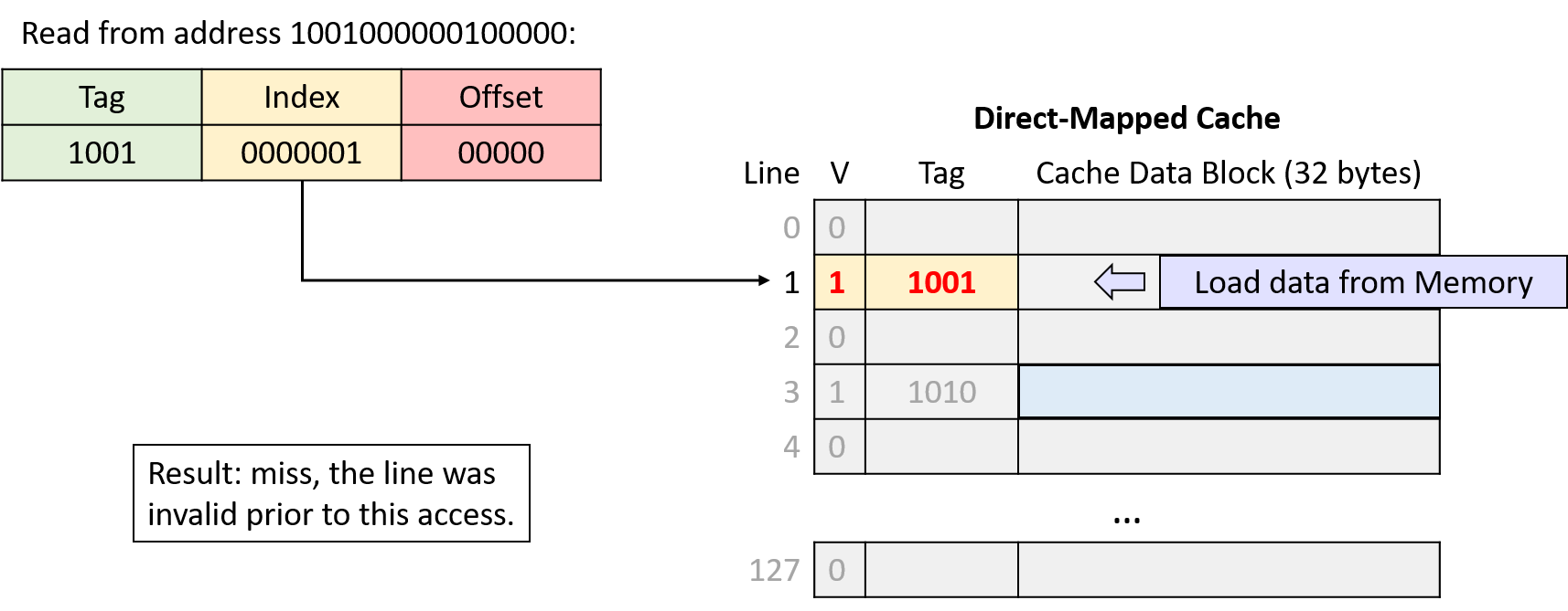 Result: miss, the line was invalid prior to access.