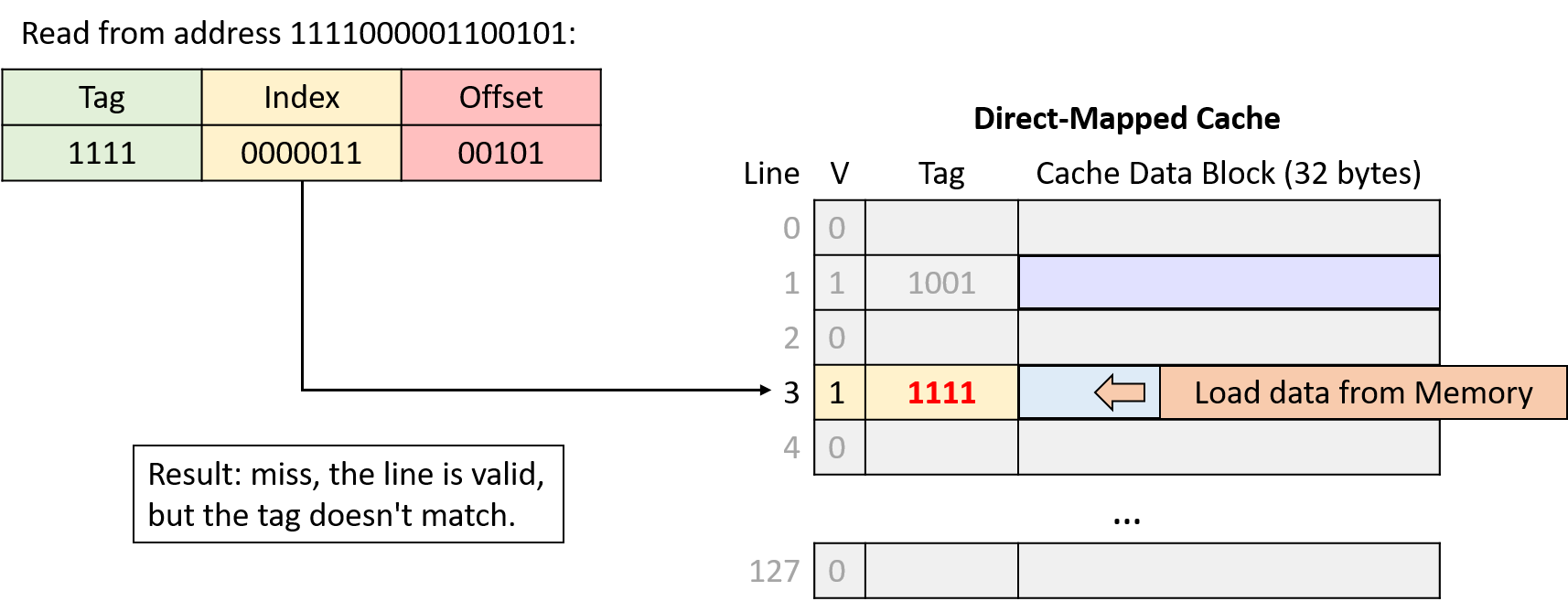 Result: miss, the line is valid, but the tag doesn't match.