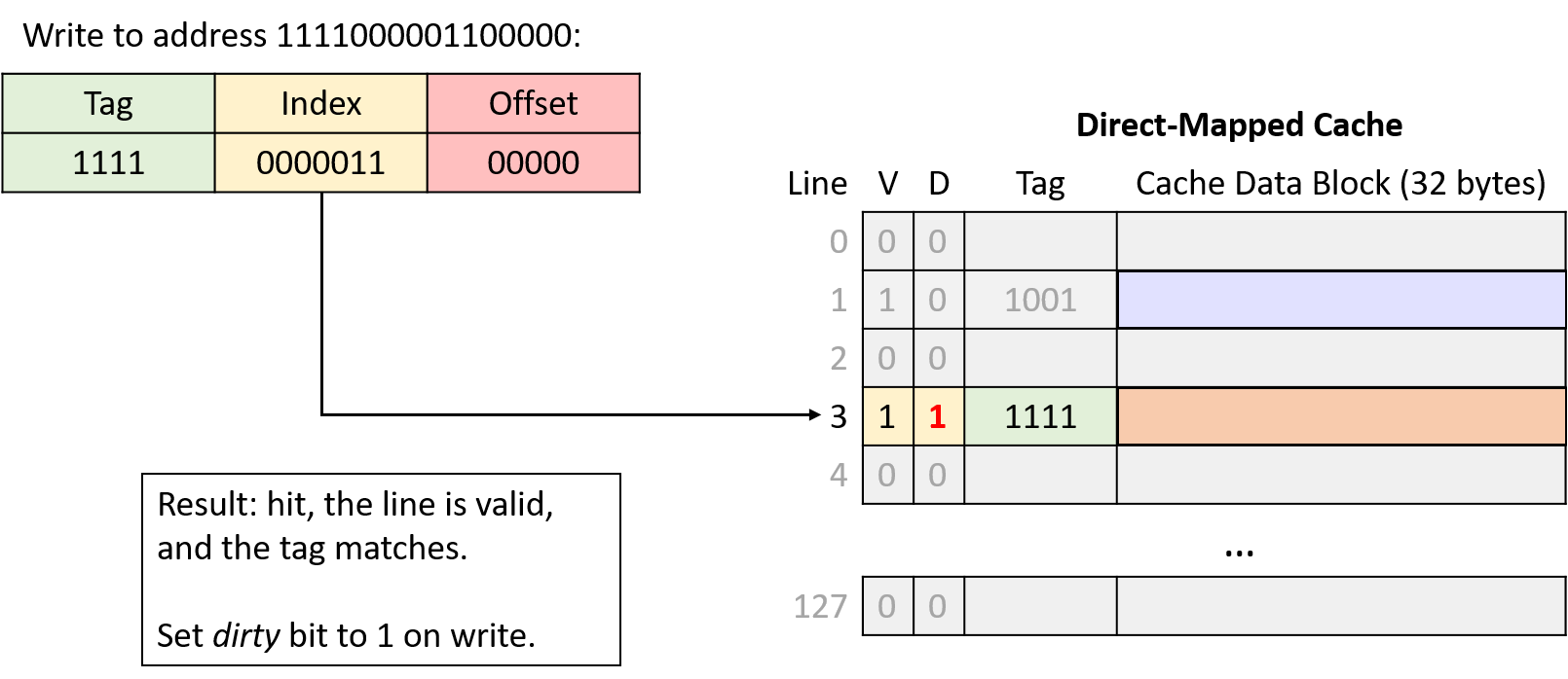 Result: hit, the line is valid, and the tag matches. Set dirty bit to 1 on write.