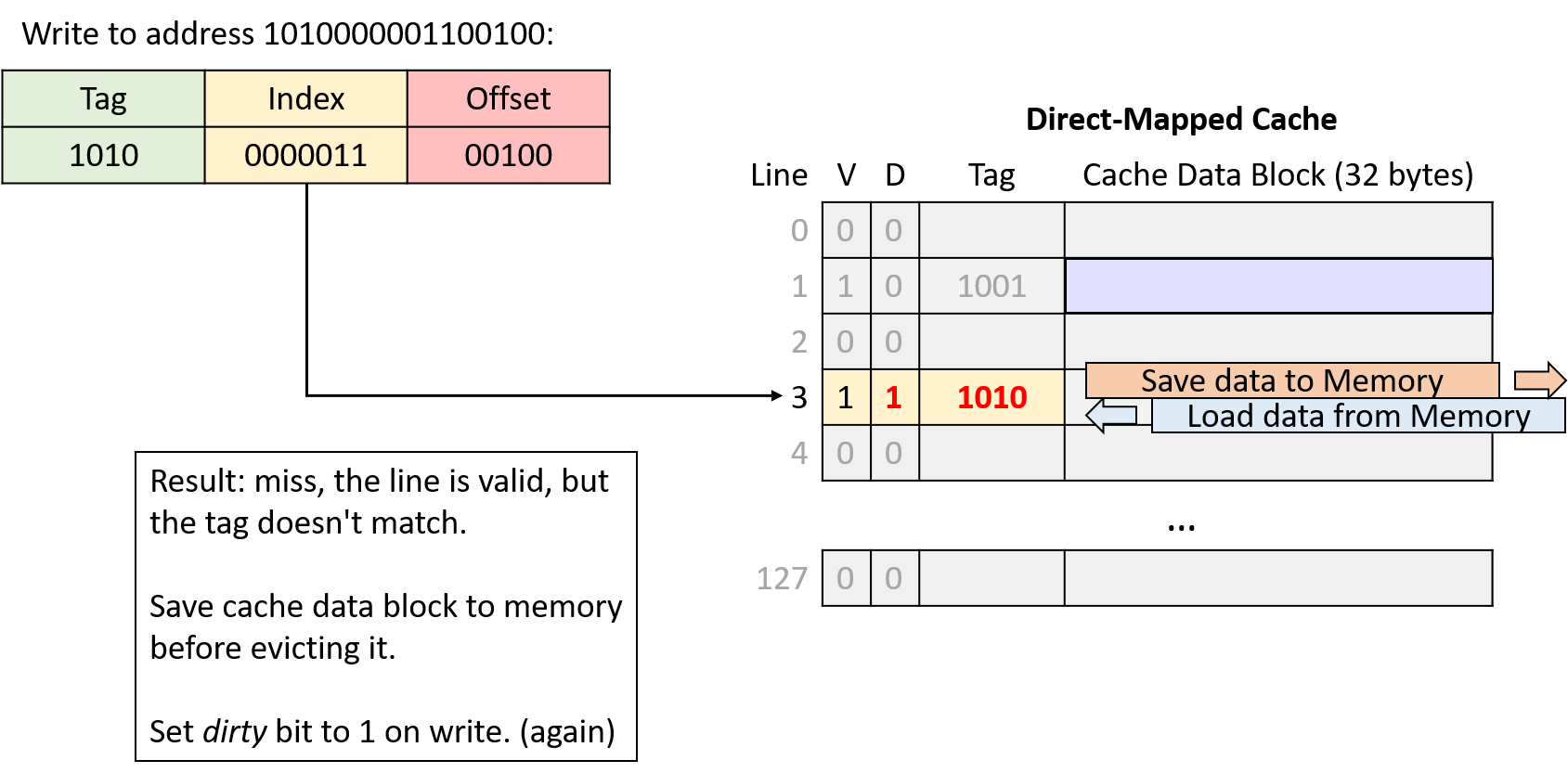 Result: miss, the line is valid, but the tag doesn't match. Save cache data block to memory before evicting it. Set dirty bit to 1 on write (again).