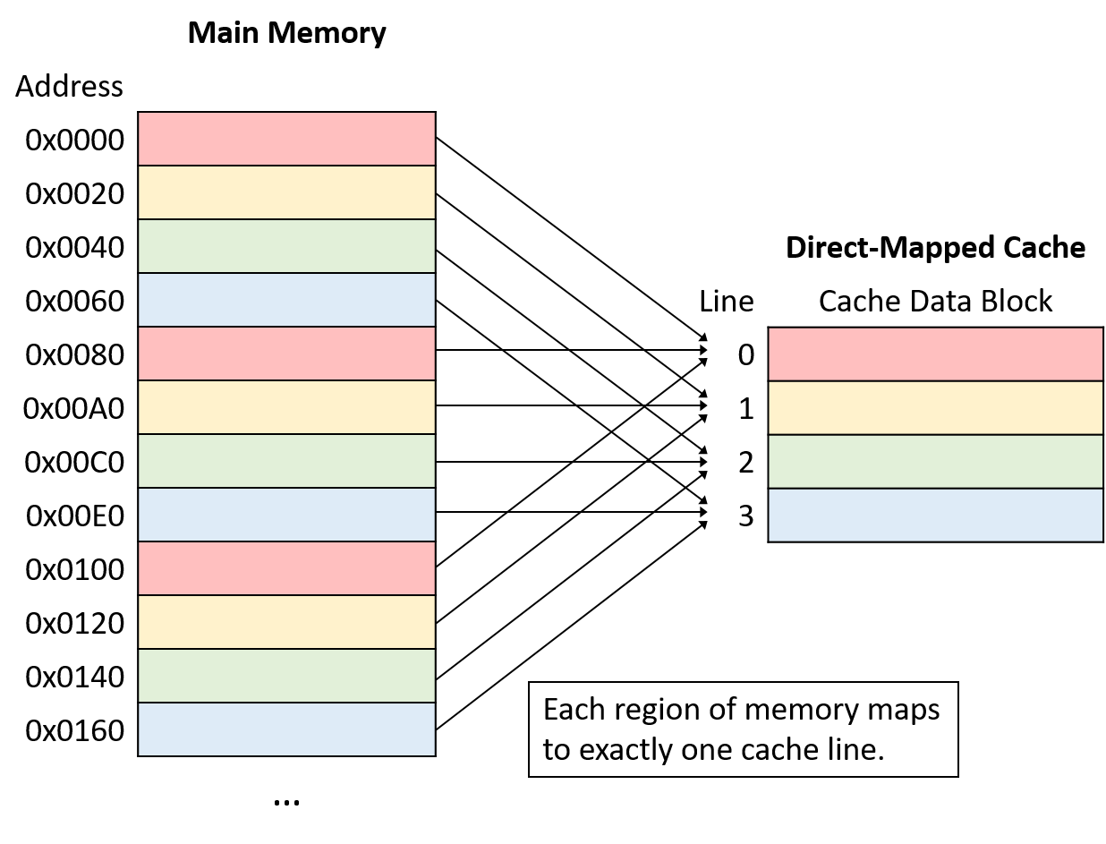Each 32-byte region of memory maps to one cache line in a repeating striped pattern. That is, memory regions 0, 4, 8, ...​ map to line 0, regions 1, 5, 9, ...​ map to line 1, regions 2, 6, 10, ...​ map to line 2, and regions 3, 7, 11, ...​ map to line 3.