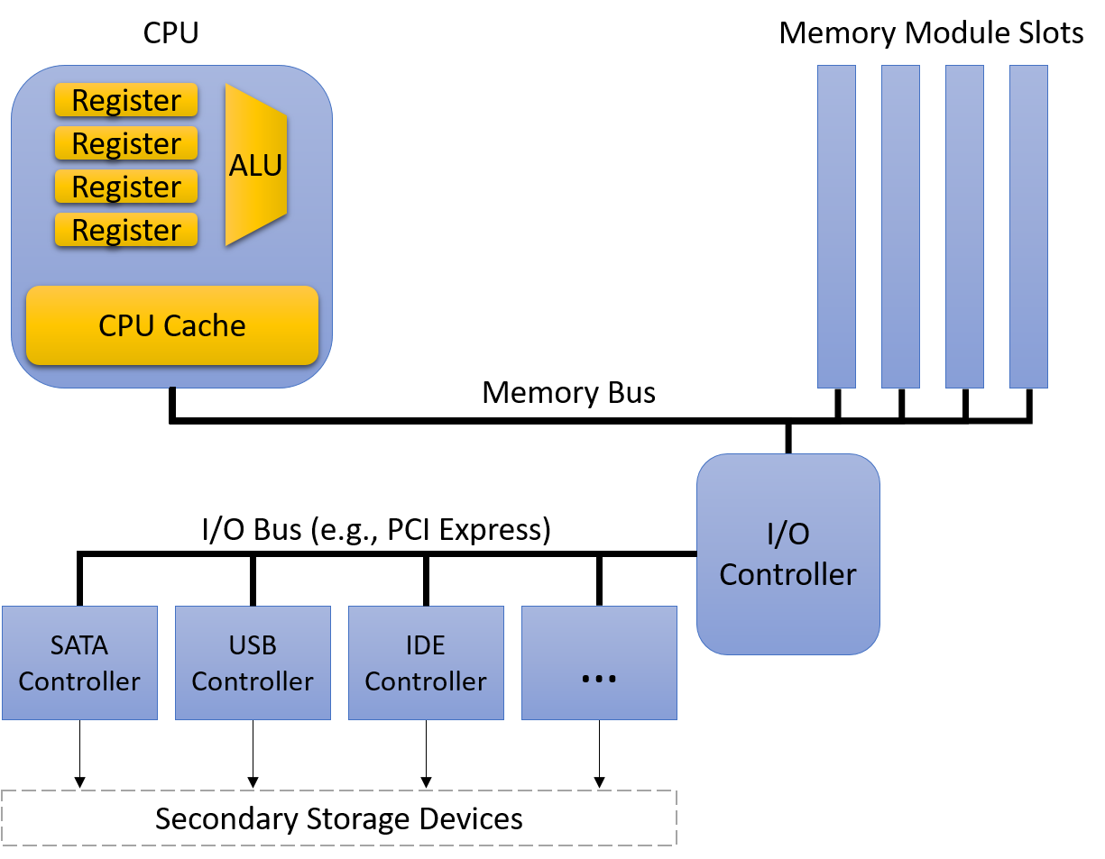 The CPU cache is located on the CPU, in between the registers and the CPU's connection to the memory bus. Also connected to the memory bus is an I/O controller, which in turn connects to several other more specific controllers like SATA, USB, and IDE.