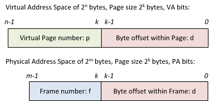 virtual and physical address bits