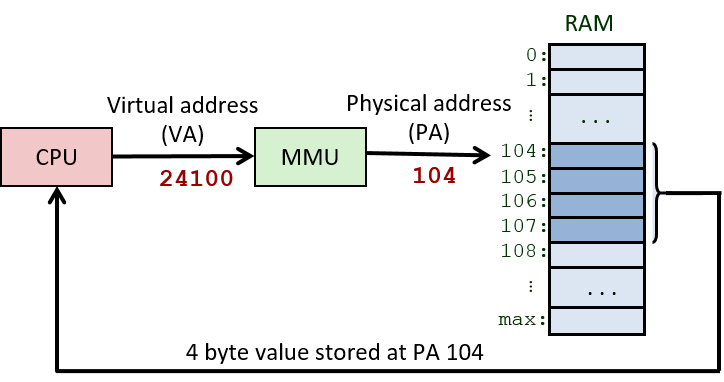 mmu maps virtual addresses to physical addresses