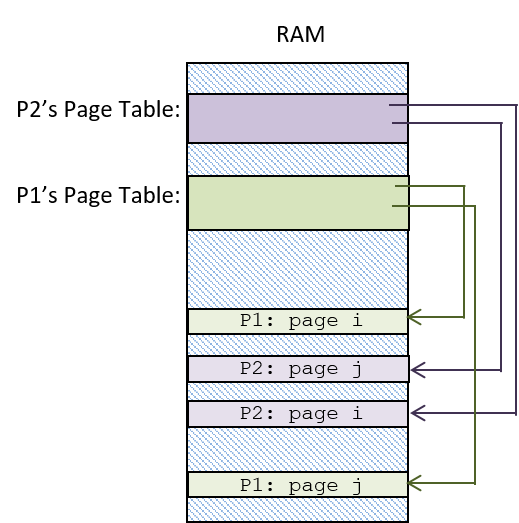 two process's page tables stored in RAM