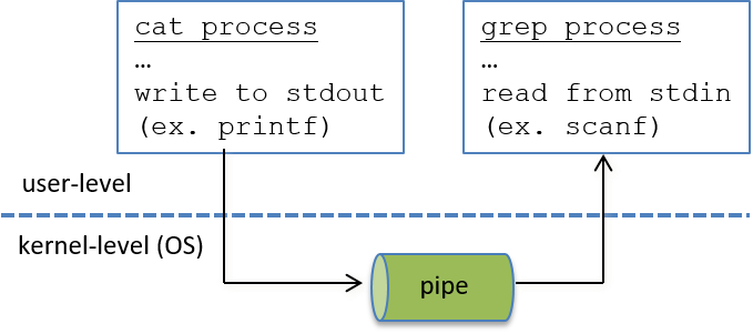 example of a pipe sending cat's output to grep's input
