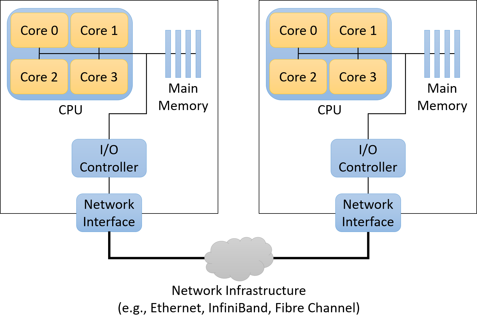 Two computer block diagrams, each with a four-core CPU connected to a private memory and I/O controller. The I/O controller connects to a network interface, which connects the two nodes via unspecified network infrastructure (e.g., Ethernet, InfiniBand, Fibre Channel).