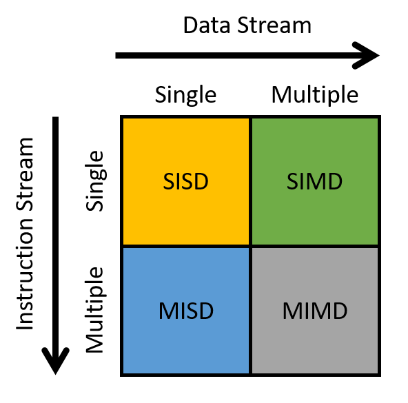 Flynn's Taxonomy consists of two independent axes