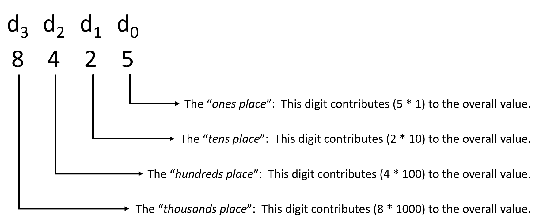 For the number 8425, digit 0 is the 5, which is in the "ones place".  Digit 1 is the 2, which is in the "tens place".  Digit 2 is the 4, in the "hundreds place".  Finally, digit 3 is the 8, in the "thousands place".