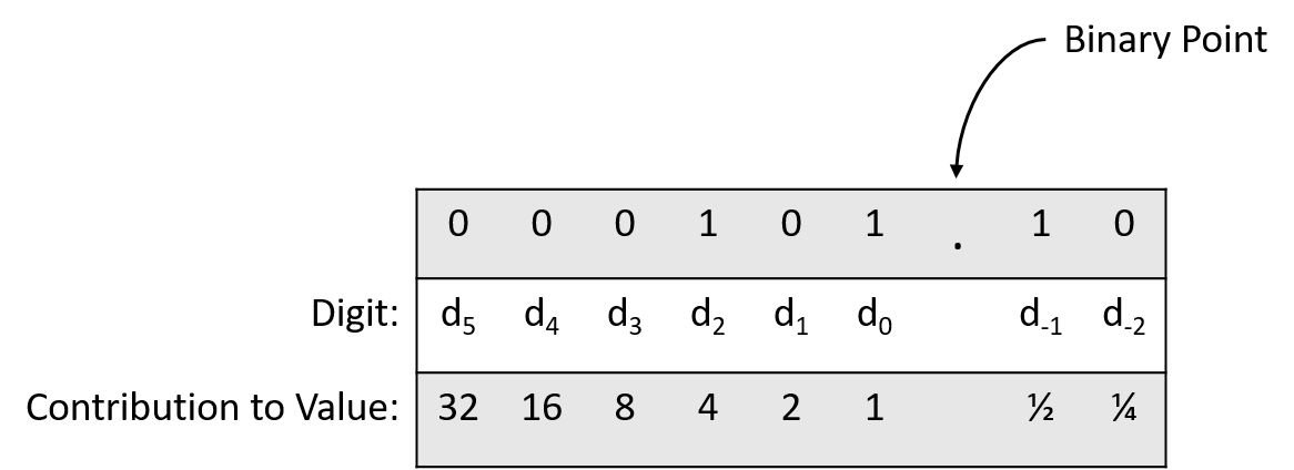 From high-order to low-order, the digits are labeled d5, d4, d3, d2, d1, d0, d-1, d-2. d-1 contributes 0.5, and d-2 contributes 0.25 to the value.