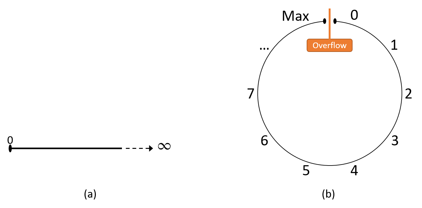 The infinite unsigned number line starts at zero and increases infinitely.  The finite unsigned number line starts at 0 and ends at a maximum value.  Attempting to move off one end wraps around to the other.