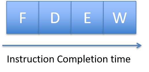 Four clock cycles to complete 1 instruction