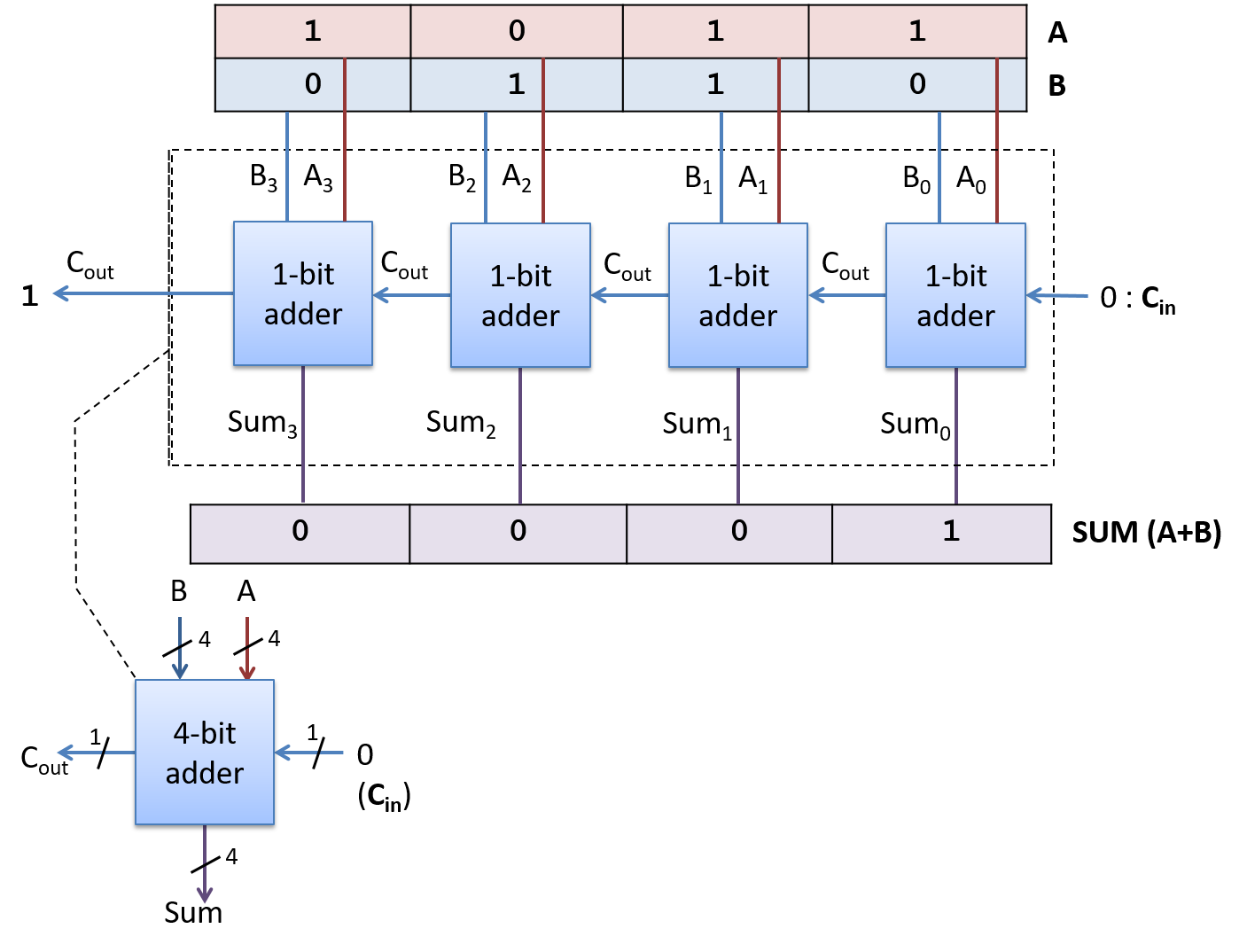 The Ripple adder circuit. The CARRY OUT output from ith bit's ith-bit's adder is the CARRY IN input to the i+1st bit's adder.