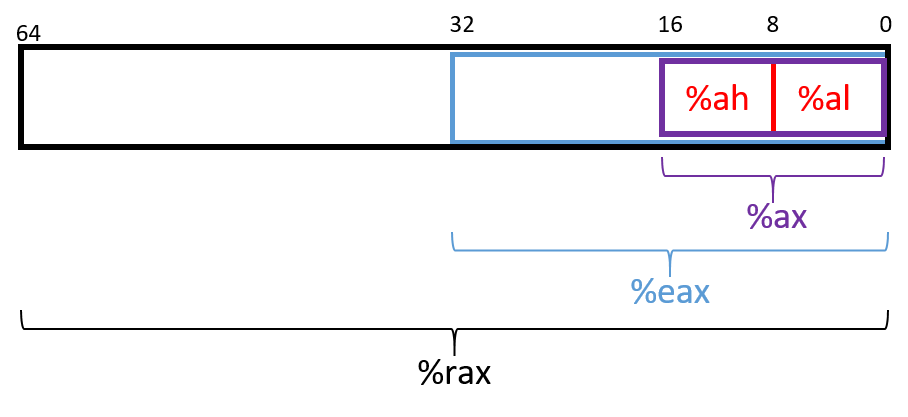 Register %rax's names for accessing a subset of the register's bits. %eax refers to its lower 32 bits, %ax refers to its lower 16 bits, %al refers to the low-order byte (bits 0-7), and %ah refers to the second byte (bits 8-15).