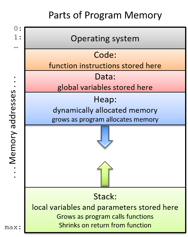 The parts of a program's address space.