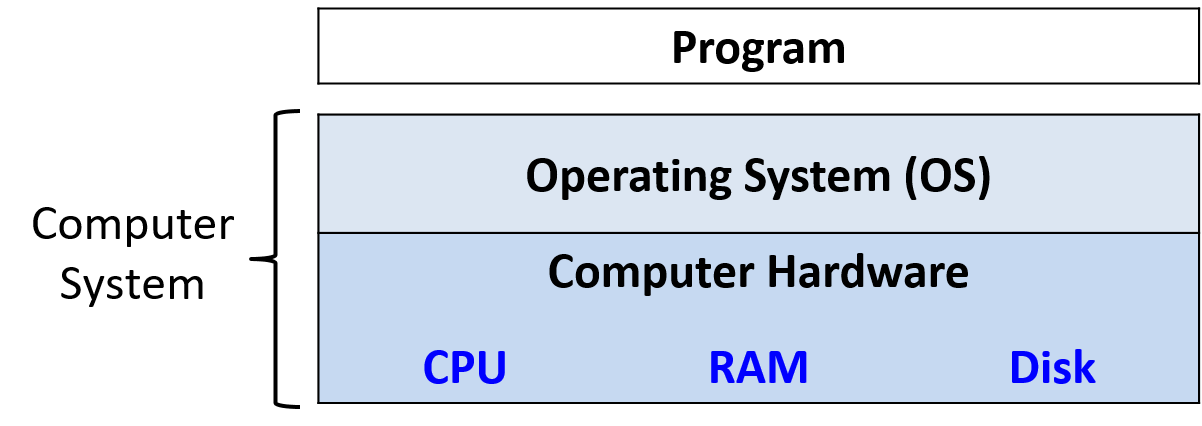 Một hệ thống máy tính với nhiều lớp. Lớp dưới cùng là phần cứng (CPU, RAM, và Ổ đĩa). Bên trên là hệ điều hành (ví dụ: Mac OS, Linux, hoặc Windows). Các chương trình người dùng thực thi ở lớp trên cùng.