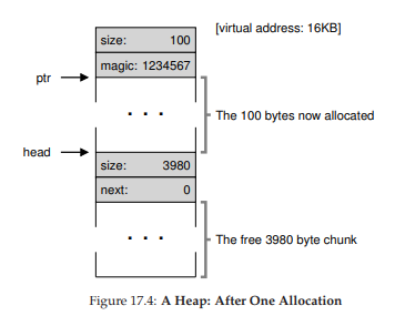 Figure 17.4: A Heap: After One Allocation