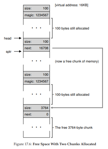 Figure 17.6: Free Space With Two Chunks Allocated