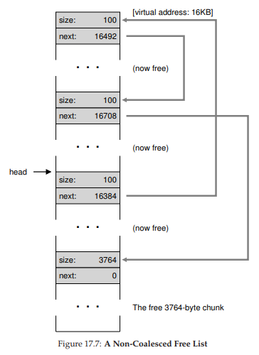 Figure 17.7: A Non-Coalesced Free List