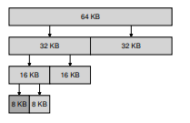 Figure 17.8: Example Buddy-managed Heap
