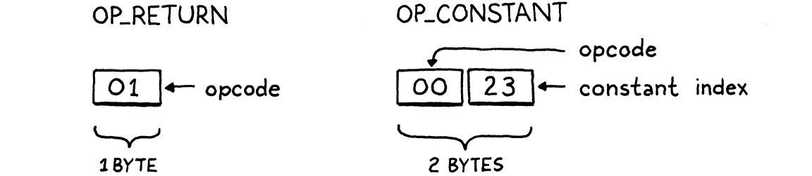 OP_CONSTANT là một byte cho opcode theo sau bởi một byte cho chỉ số constant.
