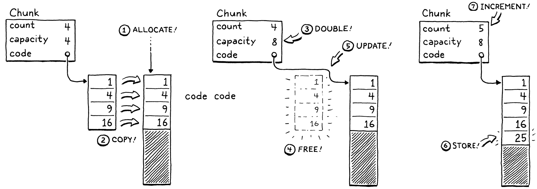 Growing the dynamic array before storing an element.
