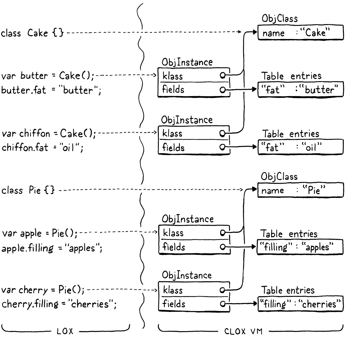 Một tập các khai báo class và instance, và cách biểu diễn runtime mà mỗi cái ánh xạ tới.