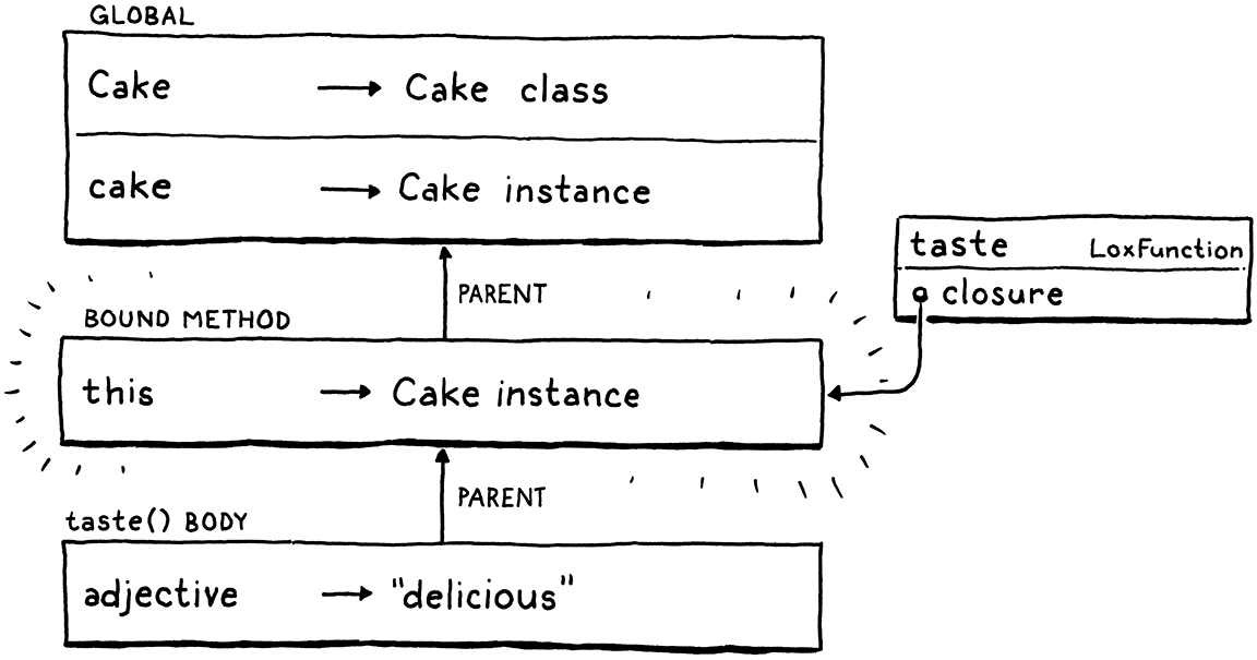 Gọi bound method và tạo environment mới cho thân method.