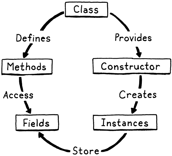 Mối quan hệ giữa class, method, instance, constructor, và field.