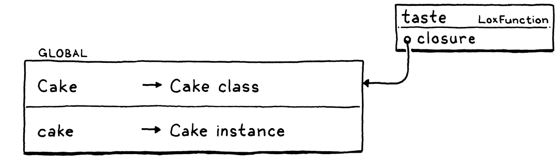 Closure ban đầu cho method.