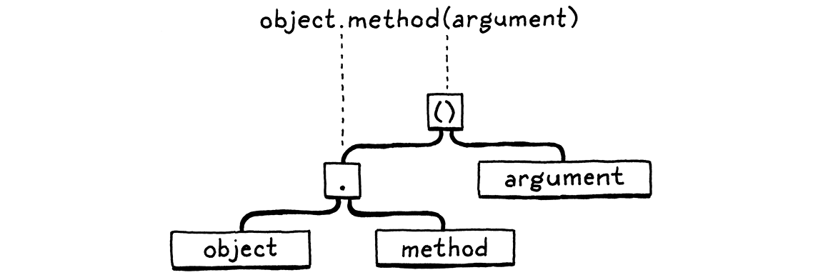 Cây cú pháp cho 'object.method(argument)