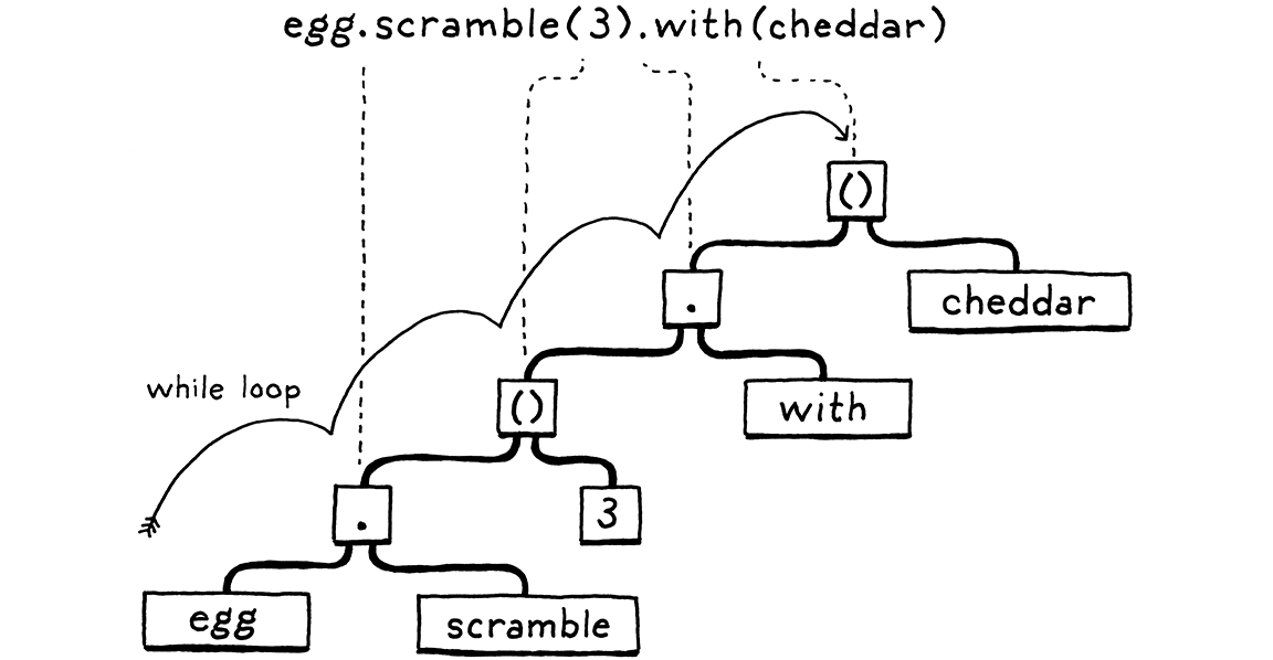 Parsing một chuỗi biểu thức '.' và '()' thành AST.