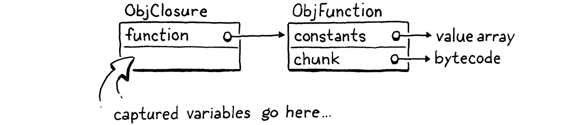 Một ObjClosure tham chiếu tới một ObjFunction.