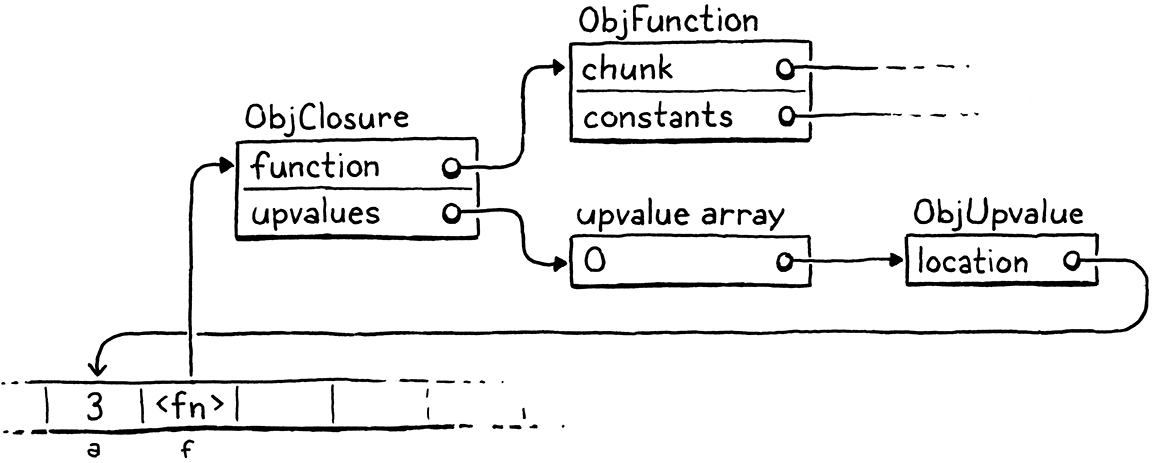 Biểu đồ object của stack, ObjClosure, ObjFunction, và mảng upvalue.